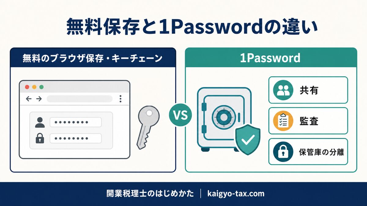 無料のブラウザ保存・キーチェーンと1Passwordの機能差を左右で比較したインフォグラフィック