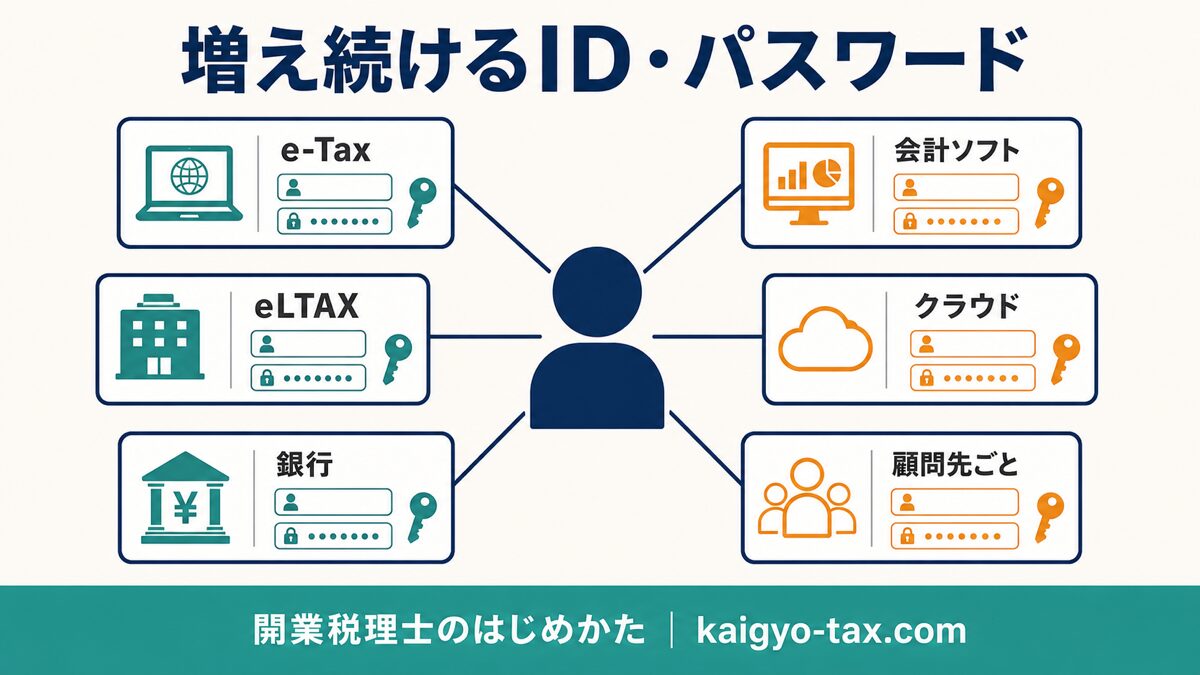 開業税理士が扱うe-Tax・eLTAX・銀行・会計ソフト・顧問先ごとのID/パスワードが増えていく様子の図