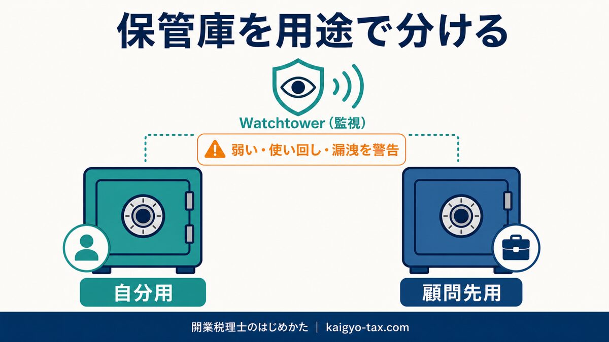 1Passwordで自分用と顧問先用の保管庫を分け、Watchtowerで監視する運用イメージ図