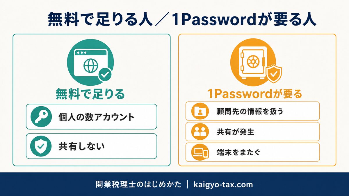 無料のパスワード保存で足りる人と1Passwordが必要な人の線引きを左右で示した図