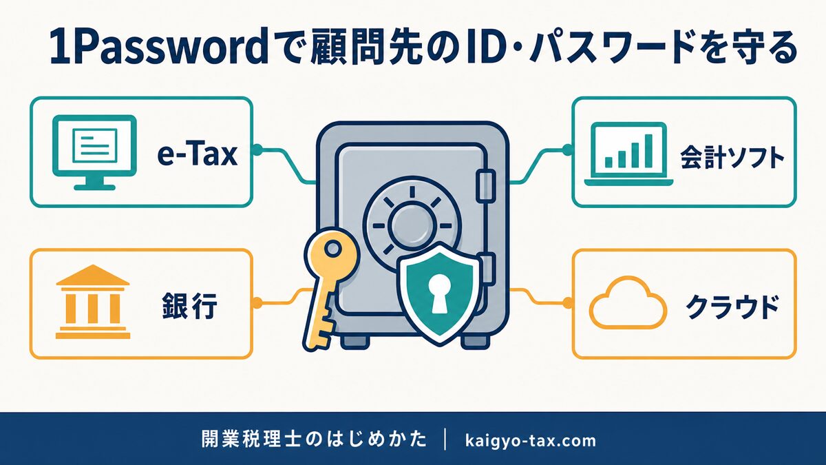 1Passwordで顧問先のe-Tax・銀行・会計ソフト・クラウドのIDを保管庫に集約して守るイメージ図