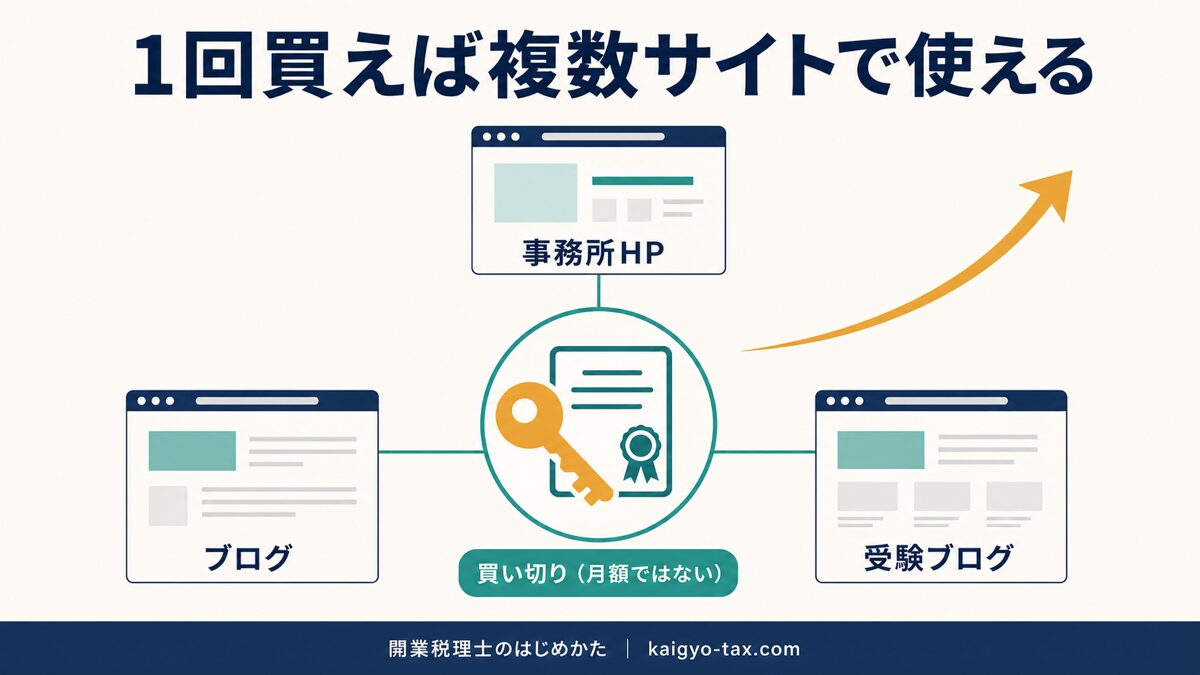 AFFINGERは買い切りで複数サイトに使えることの図解
