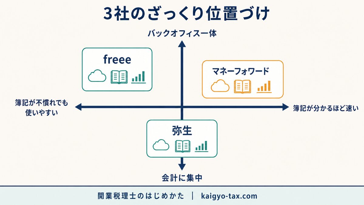 freee・マネーフォワード・弥生の3社を操作性とバックオフィス一体性で整理した位置づけ図