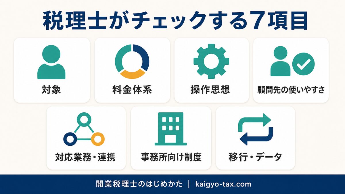 クラウド会計ソフト3社を税理士が比較する7項目をまとめた図