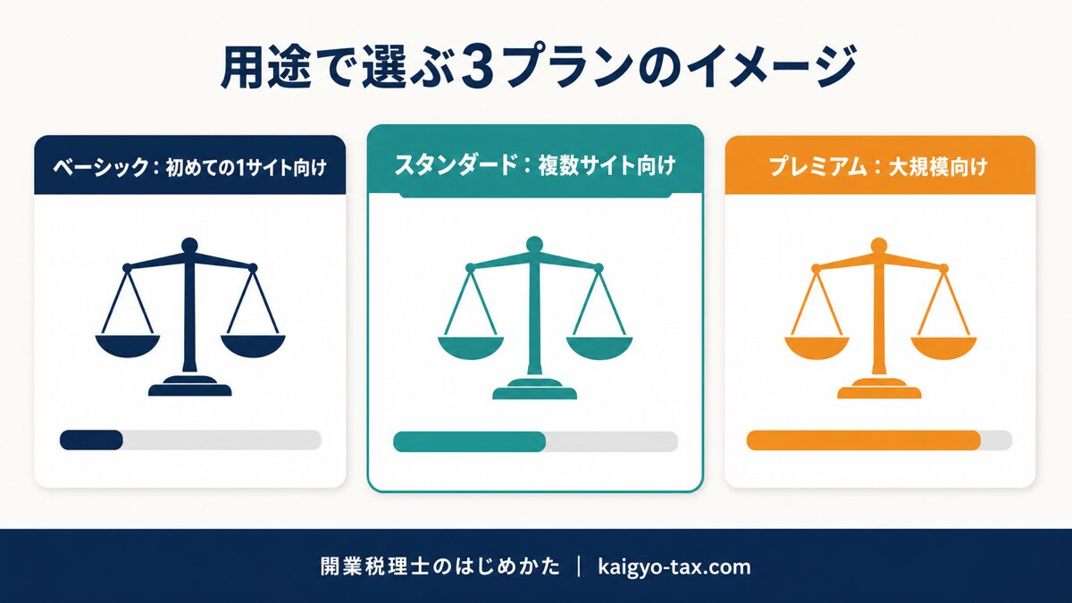 ConoHa WING WINGパックの料金プランを比較したイメージ