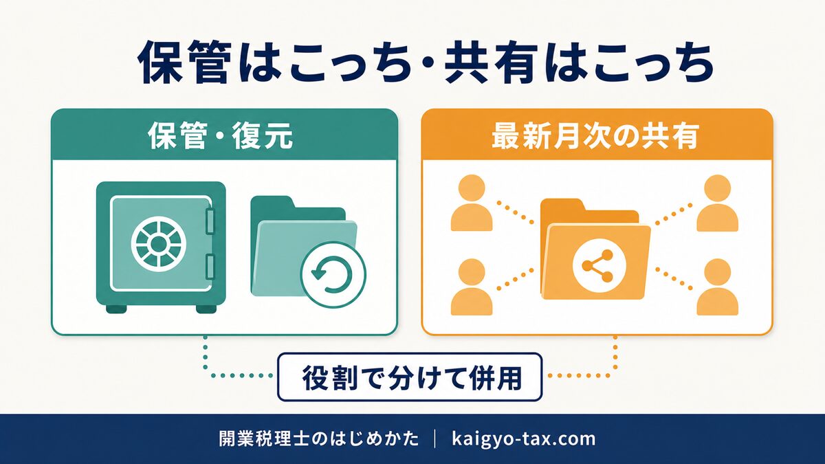 保管はDropbox・最新月次の共有はGoogle Workspaceという併用構成の図