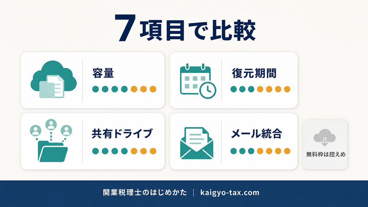 DropboxとGoogle Workspaceを容量・復元期間・共有で比較したイメージ