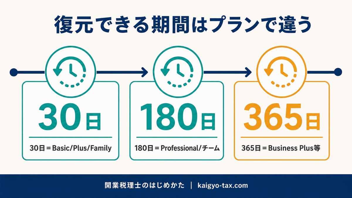 Dropboxの復元期間がプランで30日・180日・365日と変わることを示すタイムライン