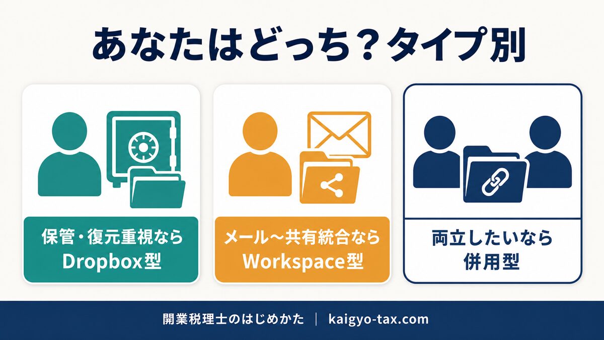 Dropbox向き・Google Workspace向き・併用向きのタイプ別診断図