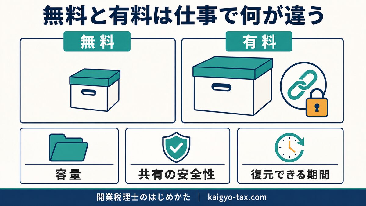 無料クラウドと有料クラウドの違いを、容量・共有の安全性・復元期間の3点で対比したインフォグラフィック