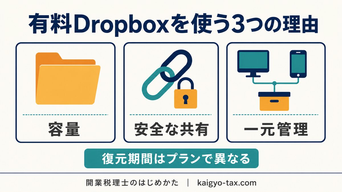 開業税理士が有料Dropboxを使う3つの理由（容量・安全な共有・一元管理）を示したインフォグラフィック