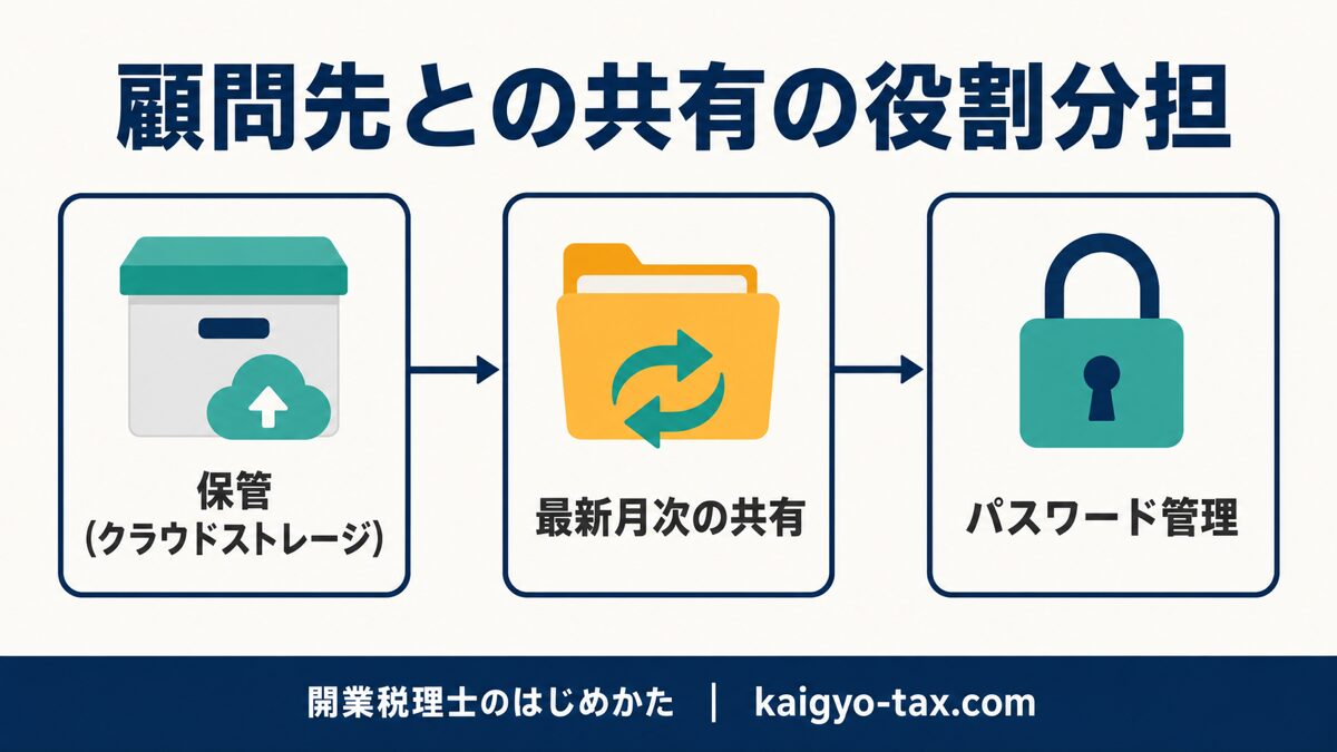 税理士のクラウド運用を、保管・最新データ共有・パスワード管理の3つの役割に分けて示したインフォグラフィック