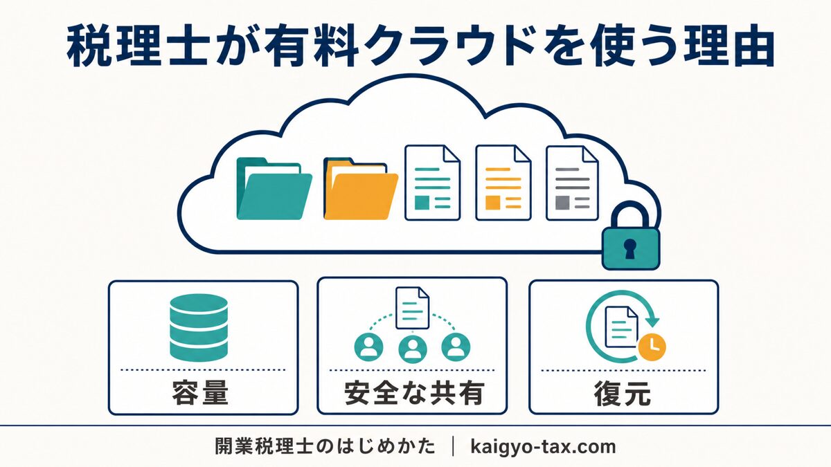 税理士が有料クラウドストレージを使う理由を、容量・安全な共有・復元の3つの観点で示したインフォグラフィック
