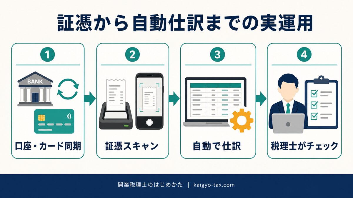 口座同期から証憑スキャン・自動仕訳・税理士チェックまでのfreee実運用フロー図