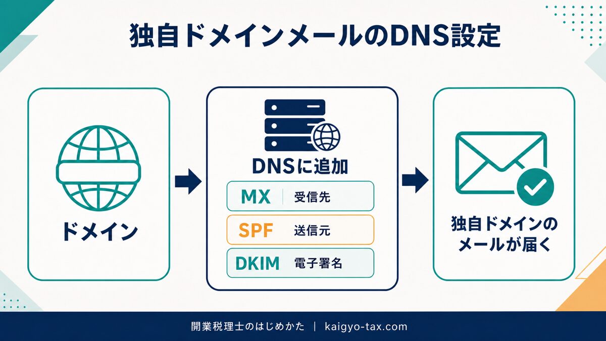 独自ドメインメールを使うためのMX・SPF・DKIMのDNS設定の流れ図