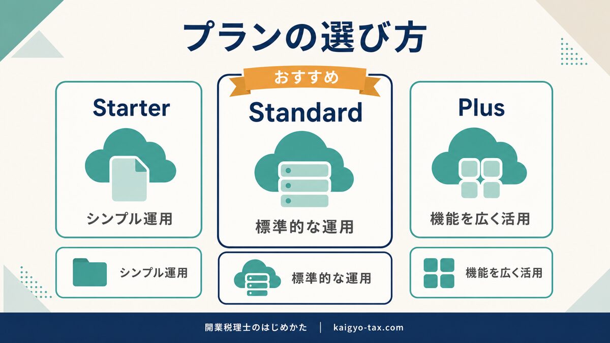 Google WorkspaceのStarter・Standard・Plusプランの選び方の図