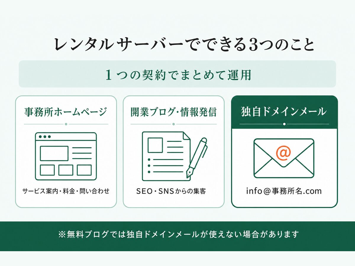 レンタルサーバーでできる事務所HP・ブログ・独自ドメインメールの3用途を示した図