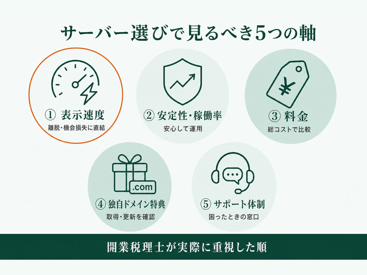 税理士がレンタルサーバーを選ぶときに見るべき5つの軸を示した図