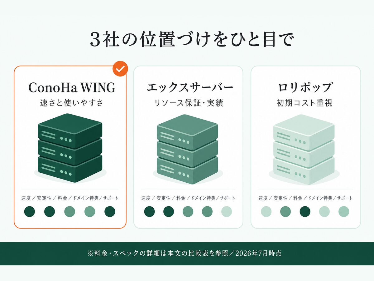 ConoHa WING・エックスサーバー・ロリポップ3社の強みの位置づけを比較した図