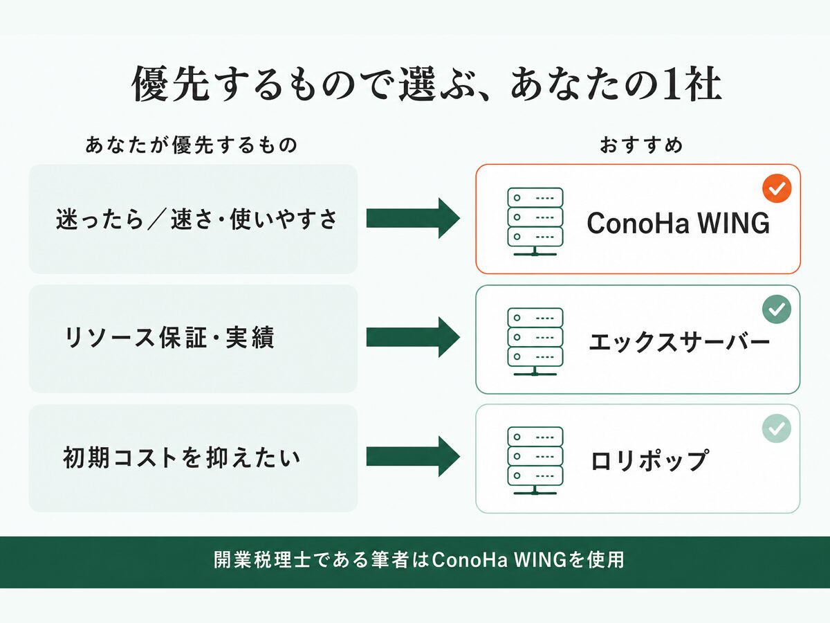 優先する条件別にどのサーバーを選ぶかを示した選択フロー図