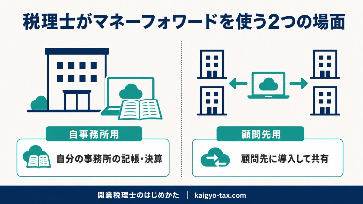 税理士がマネーフォワードクラウドを使う2つの場面(自事務所用と顧問先用)を整理した図