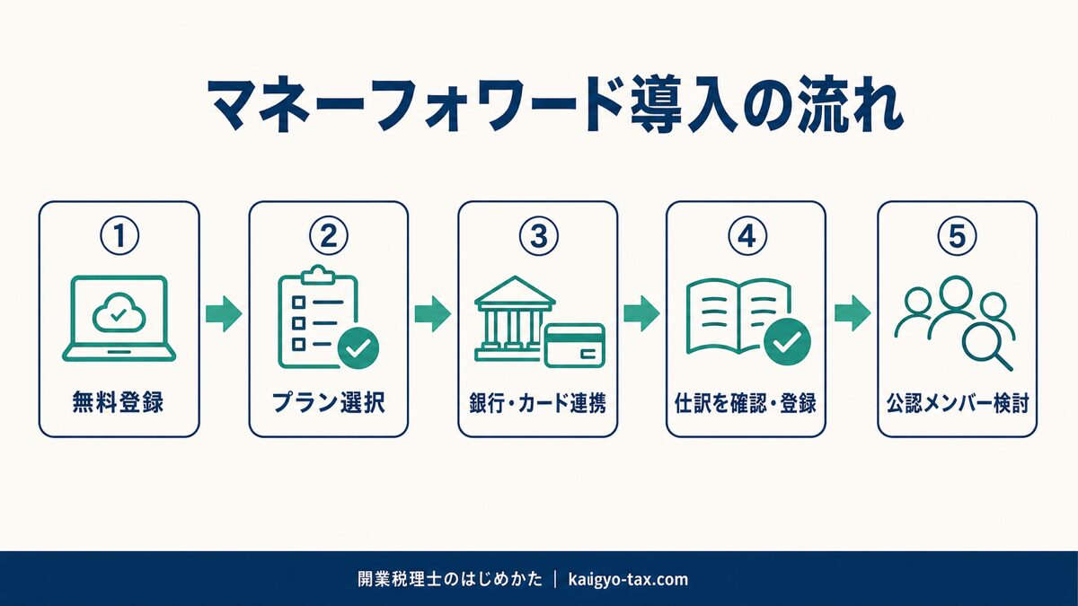 マネーフォワードクラウドを自事務所に導入する5ステップの流れを示した図