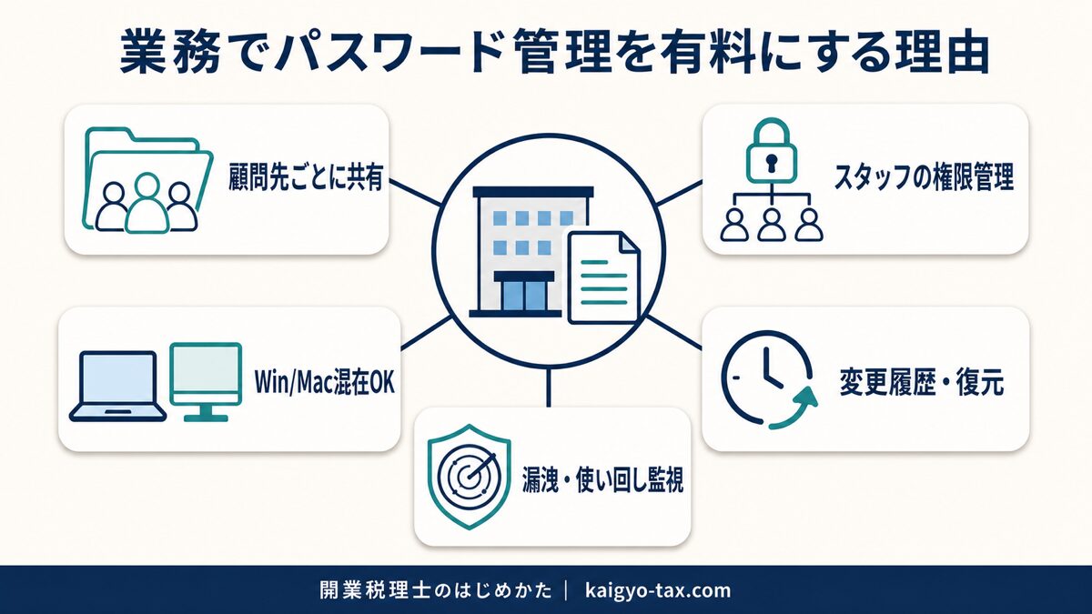 業務でパスワード管理を有料にする理由