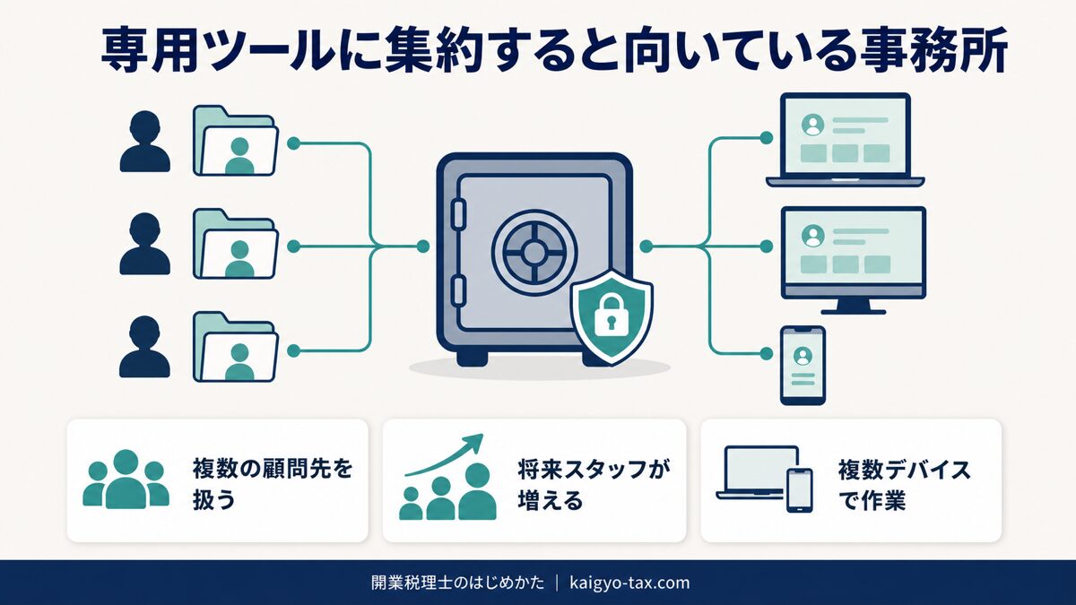 専用ツールに集約すると向いている事務所