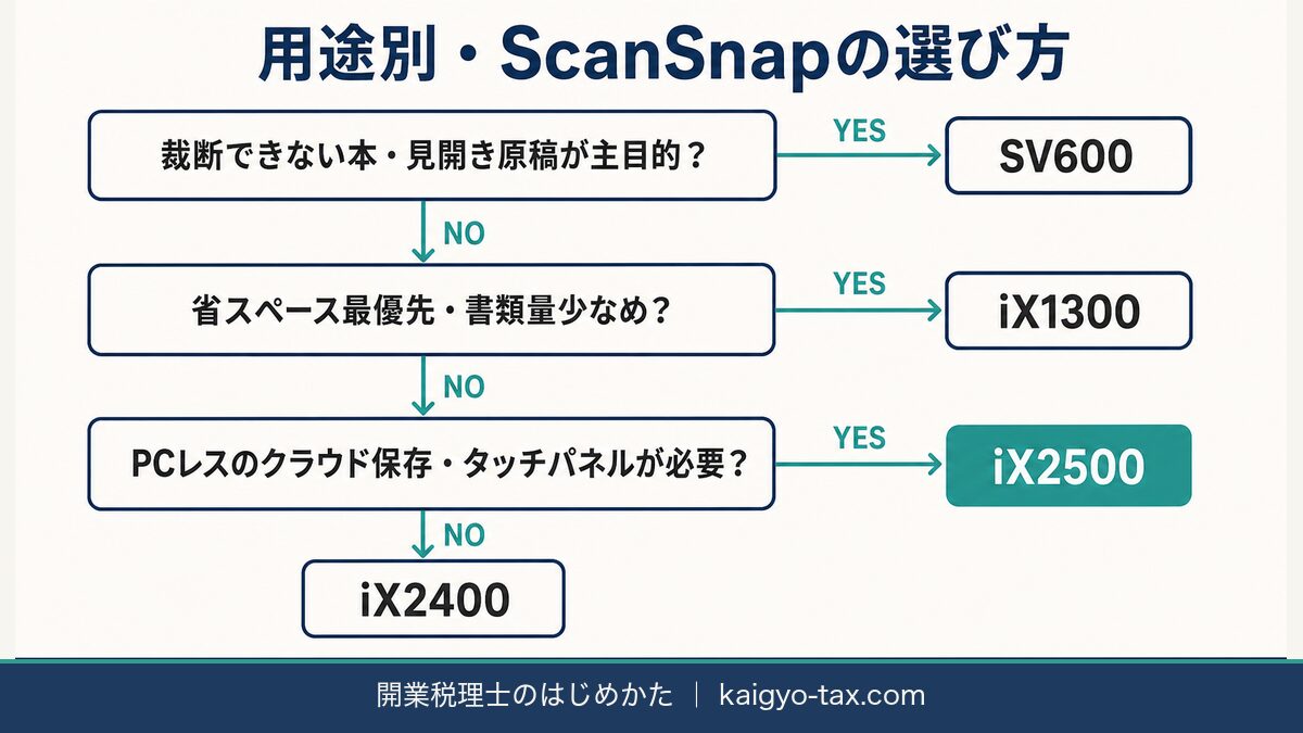 税理士向けScanSnapの選び方 用途別判断フロー