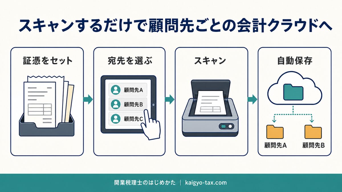 スキャンするだけで顧問先ごとのfreeeに証憑が届く流れ