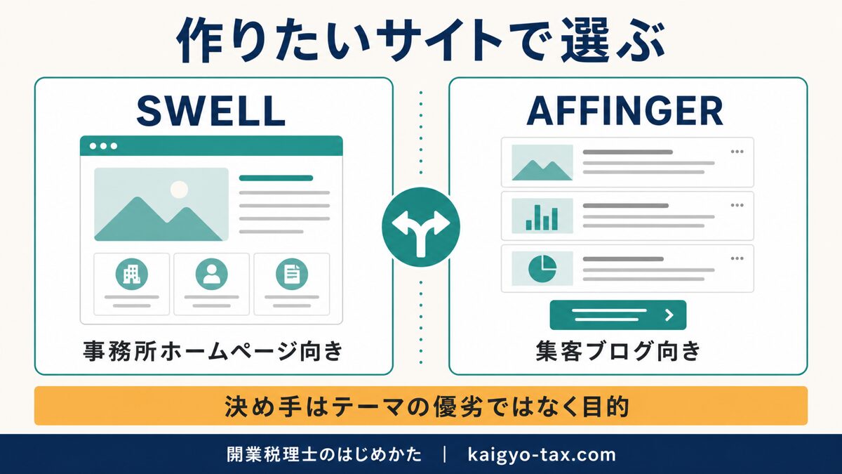 SWELLとAFFINGERの向き不向きを示す早見図。事務所ホームページ向きと集客ブログ向きに分かれることを表す。