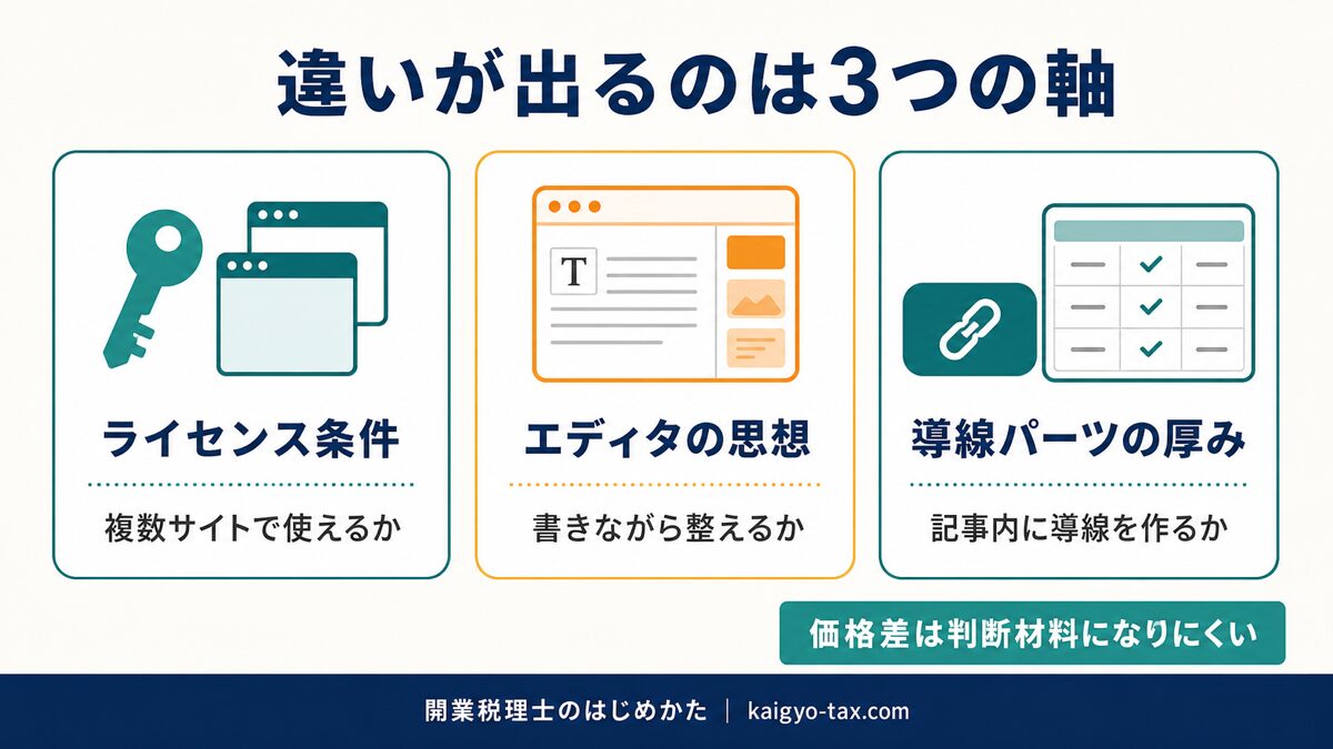 SWELLとAFFINGERで違いが出る3つの軸を示す図。ライセンス条件・エディタの思想・導線パーツの厚み。