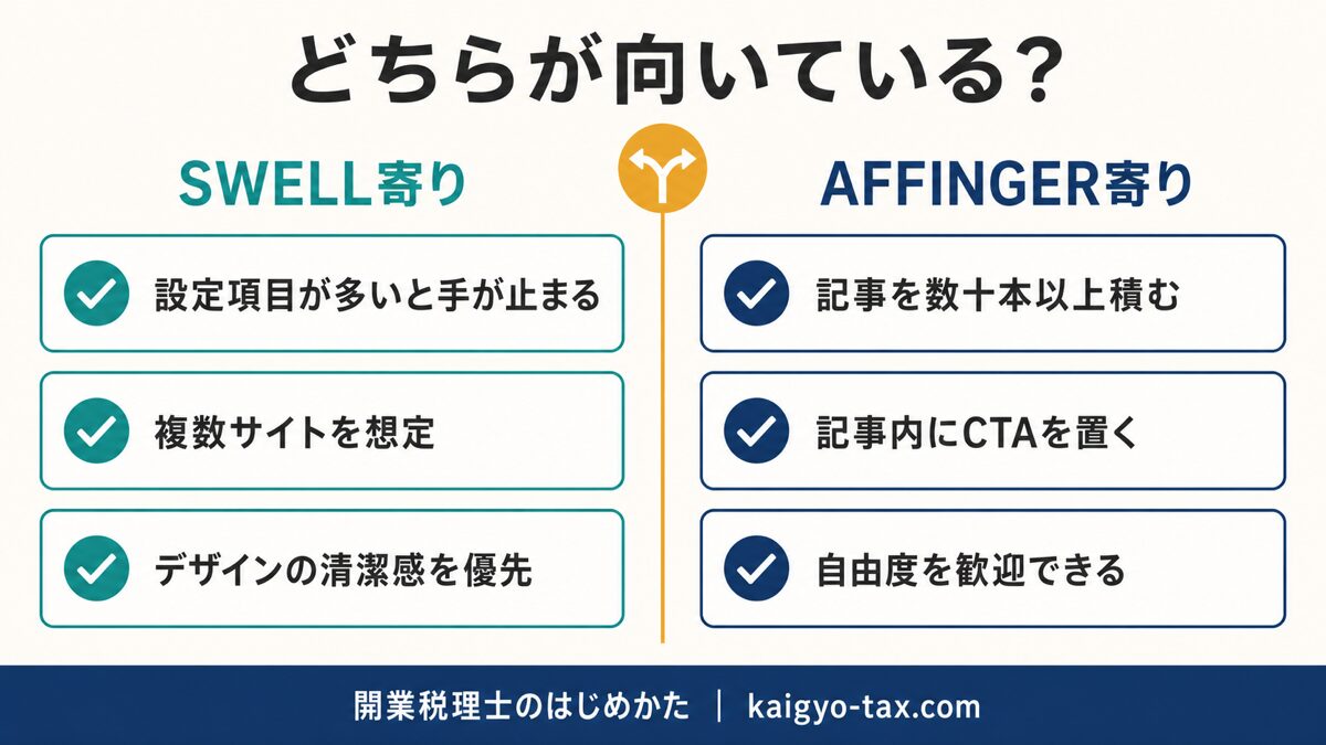 SWELLとAFFINGERの向き不向きを振り分けたチェックリスト図。設定の手軽さ重視か、記事の作り込み重視かで分かれる。