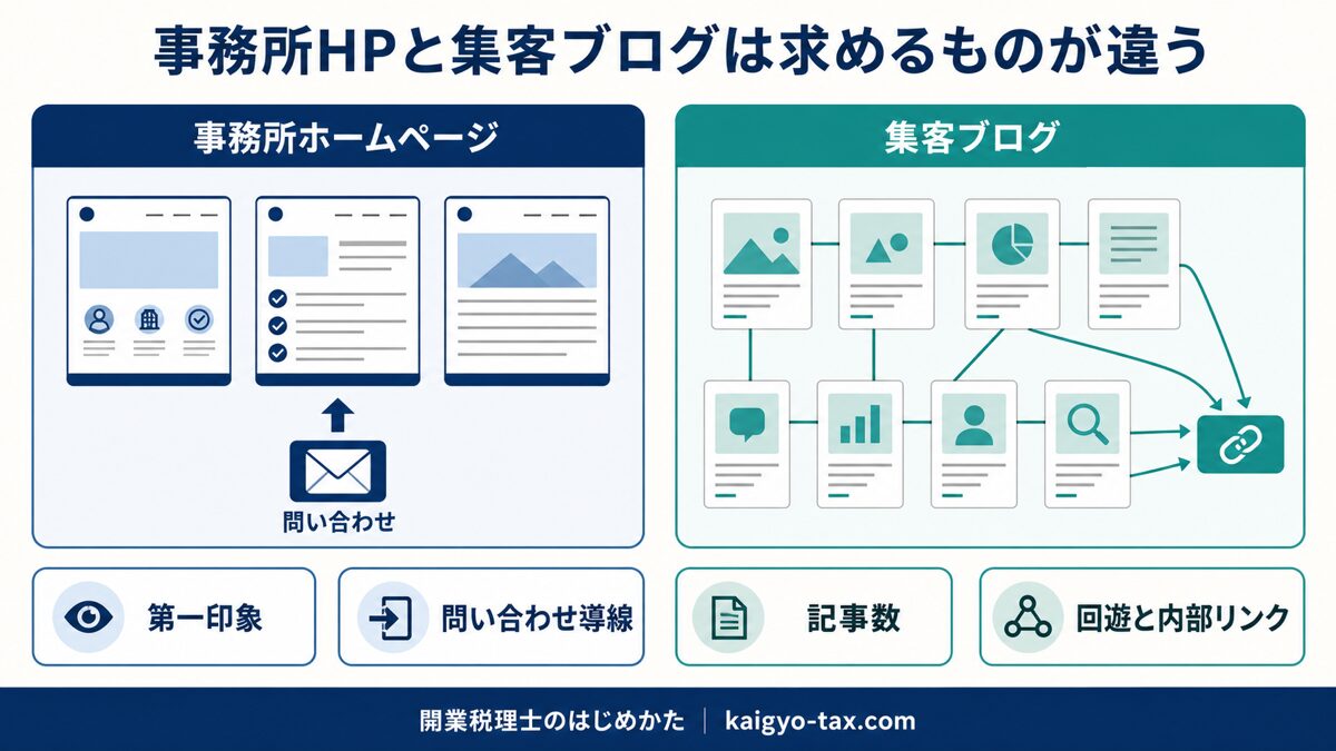 事務所ホームページと集客ブログの構造の違いを示す図。前者は少数ページから問い合わせへ直結し、後者は多数の記事を内部リンクで回遊させる。