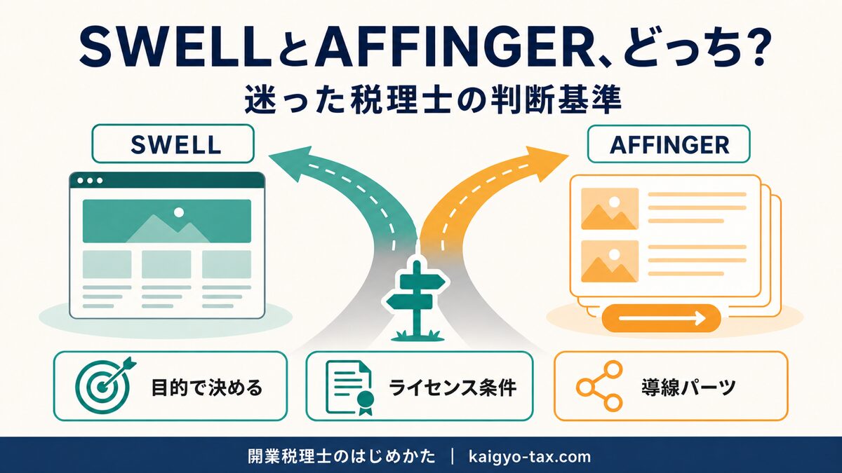 SWELLとAFFINGERのどちらを選ぶかを示すインフォグラフィック。目的・ライセンス条件・導線パーツで判断が分かれることを表す。