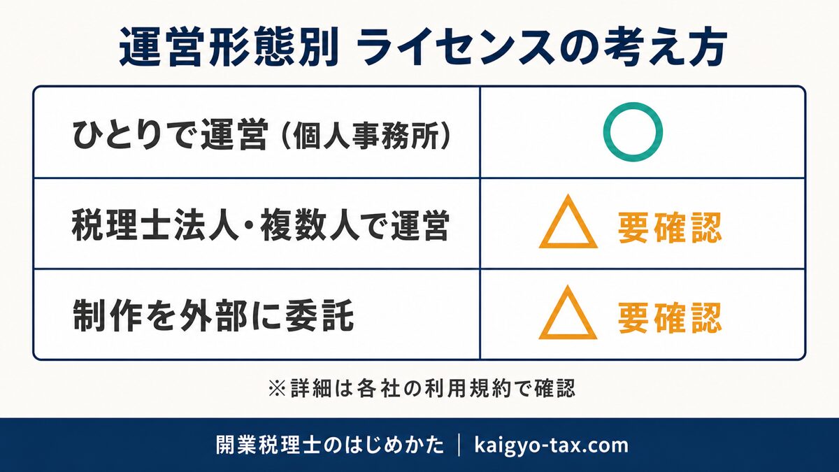 運営形態別のテーマライセンス条件の早見(ひとり/税理士法人・複数人/制作代行)