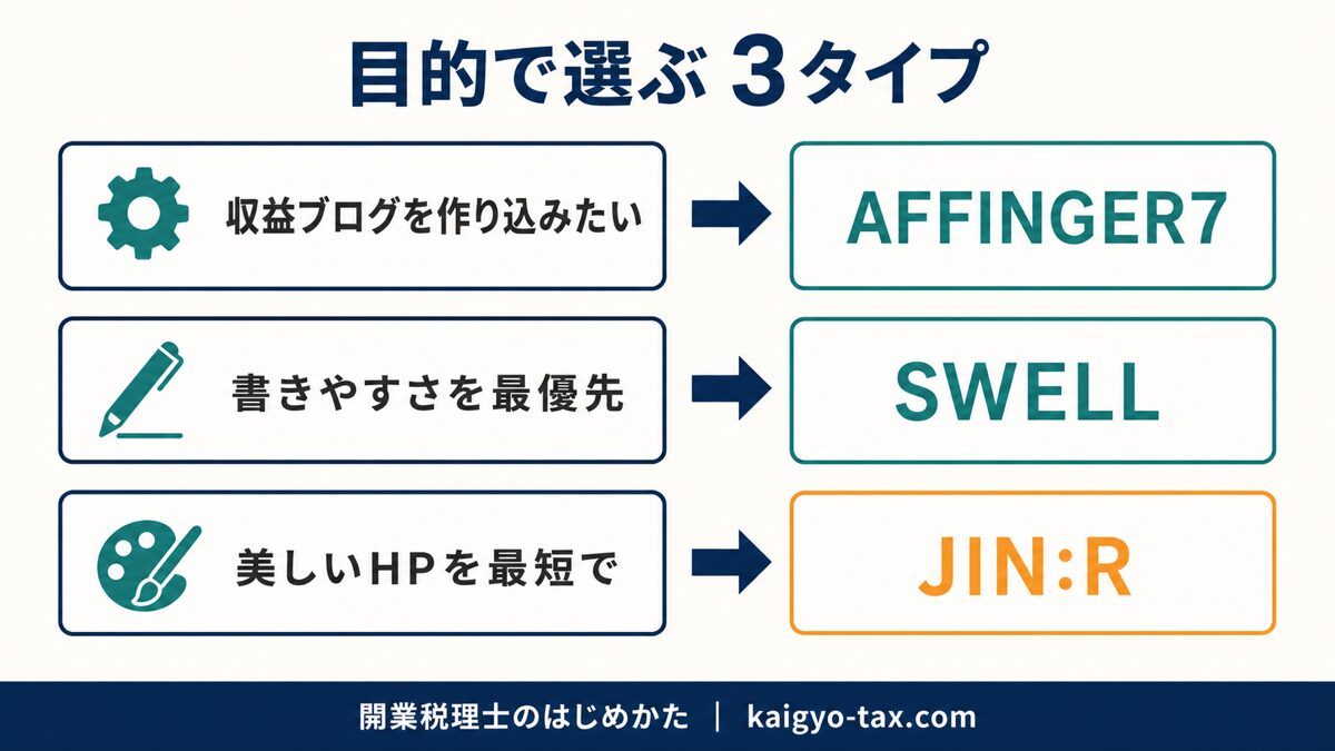 目的別のWordPressテーマの選び方フロー