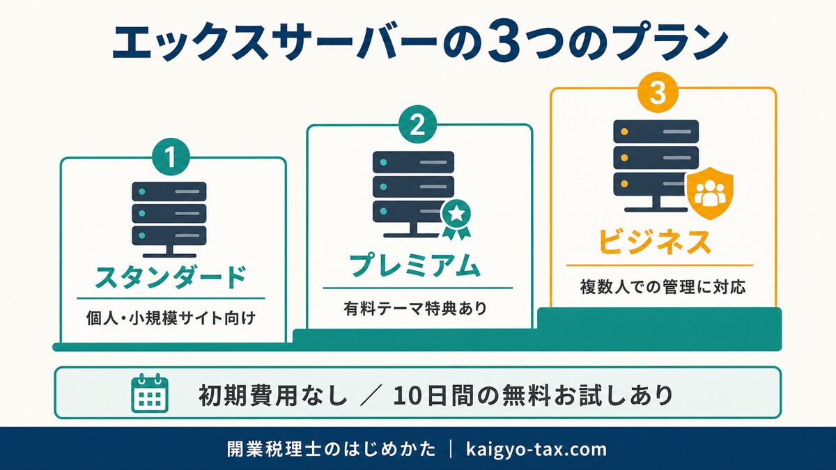 エックスサーバーのスタンダード・プレミアム・ビジネス3プランの違いを整理した図