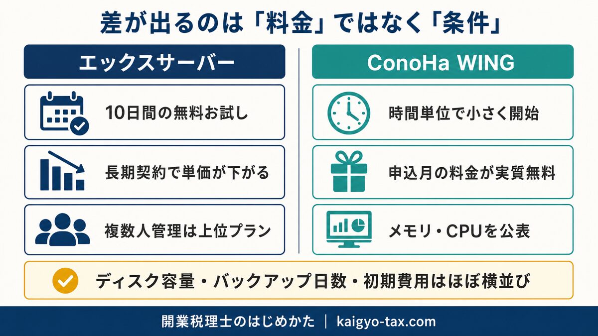 エックスサーバーとConoHa WINGの比較軸を整理した図