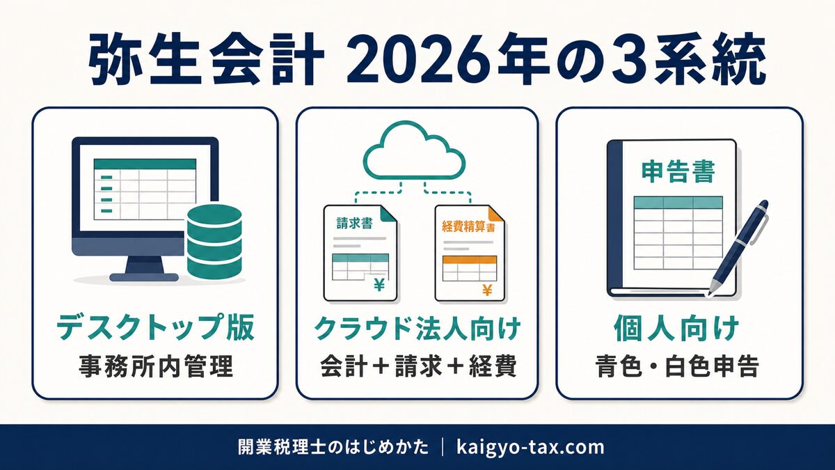 弥生会計のデスクトップ版・クラウド法人向け・個人向けの3系統を整理した図