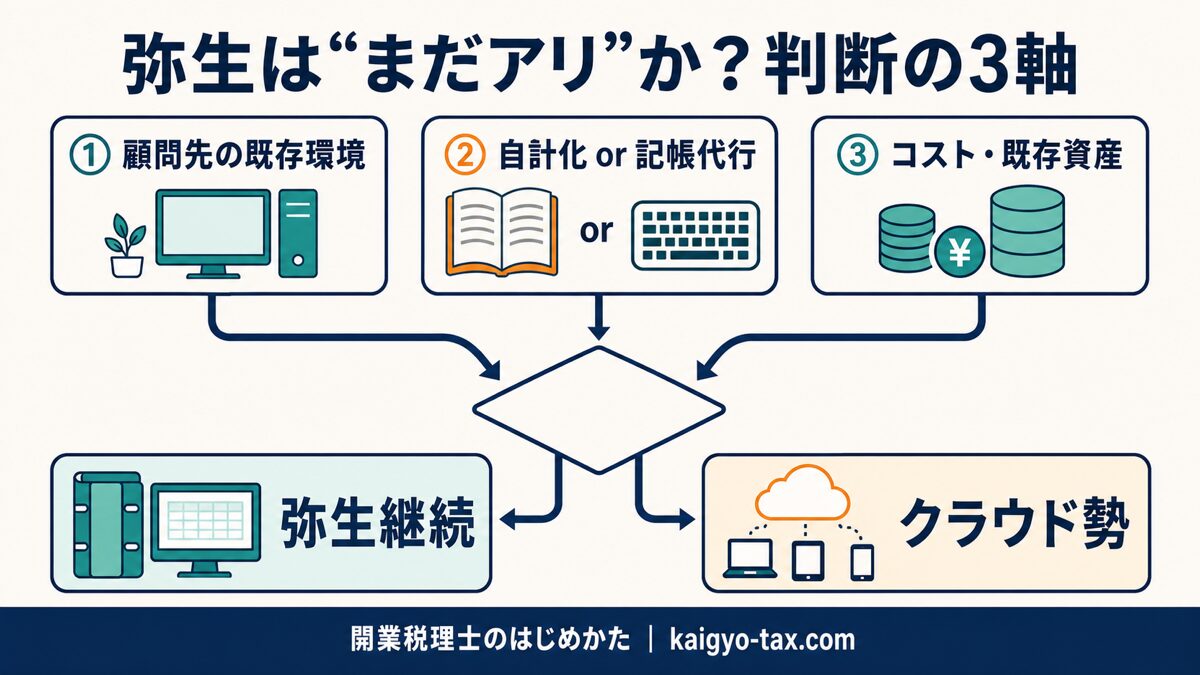 弥生を選ぶかを顧問先の環境・業務スタイル・コストの3軸で判断する図