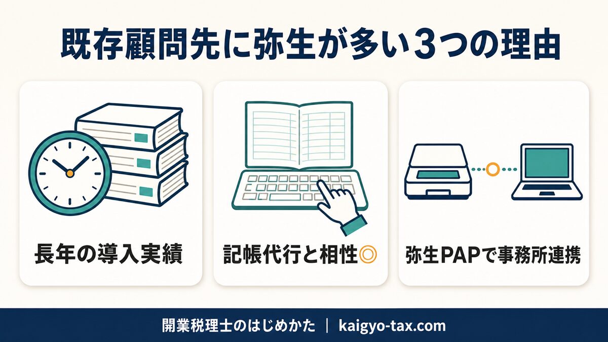 既存顧問先に弥生が多い理由（導入実績・操作性・弥生PAP連携）を示す図