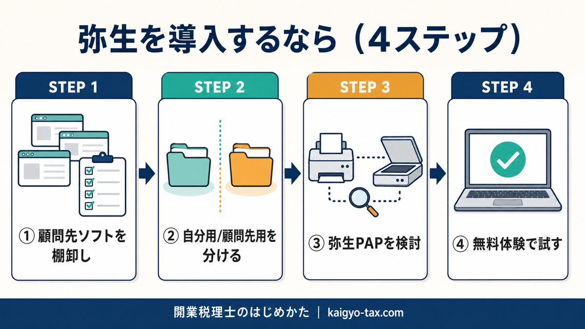 弥生導入時の進め方を棚卸し→用途で分ける→PAP検討→無料体験の4ステップで示す図