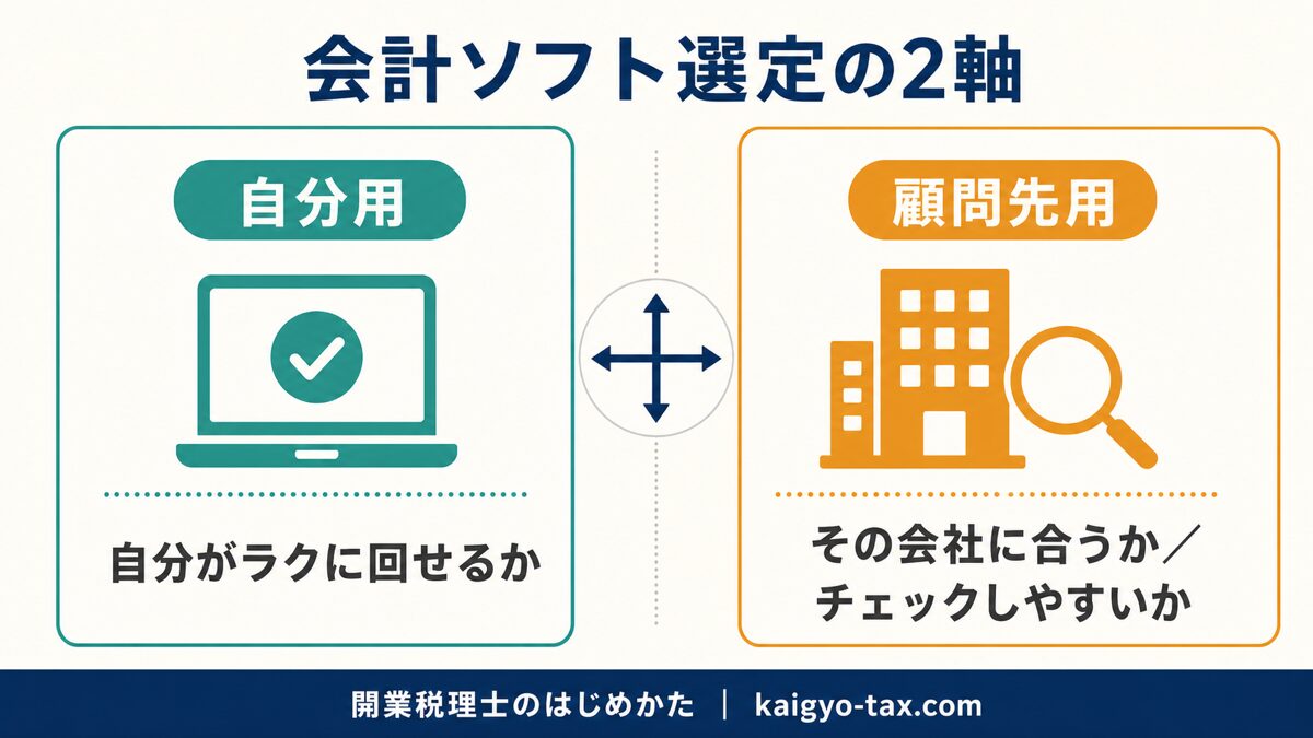 会計ソフトを自分用と顧問先用の2軸で選ぶ考え方を示した図解。
