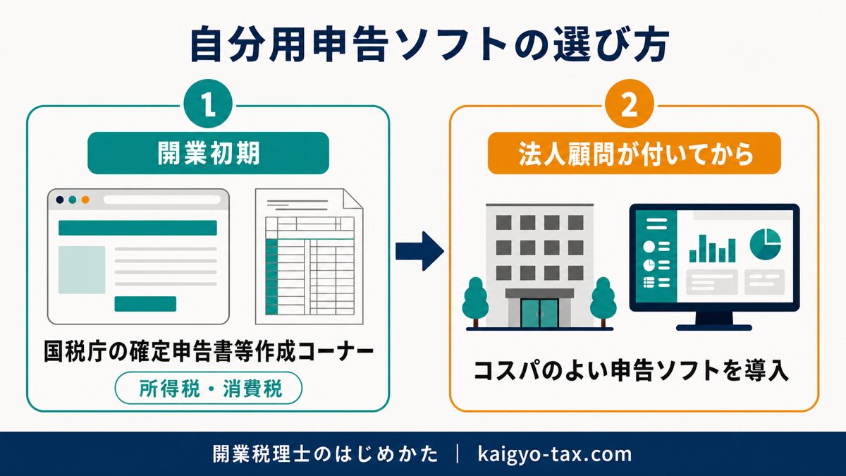 開業税理士の自分用申告ソフトを、開業初期は作成コーナー、法人顧問後に申告ソフト導入と分ける流れの図解。