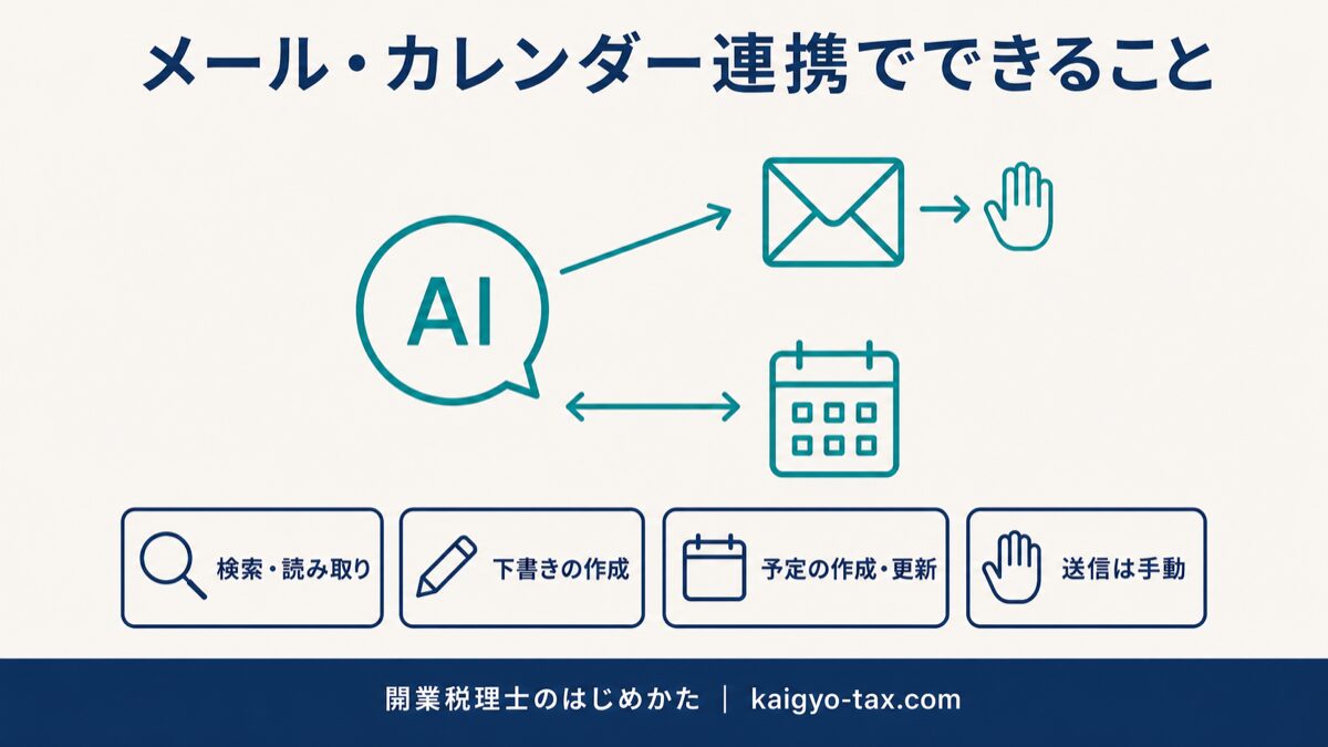 AIとメール・カレンダーの連携範囲を示した図解。検索と読み取り、下書きの作成、予定の作成と更新ができ、送信は手動であることを表している。