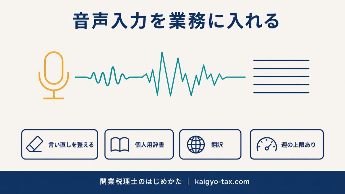 音声入力が話し言葉を整った文章に変換する流れを示した図解。言い直しの整理、個人用辞書、翻訳、週の上限があることを表している。