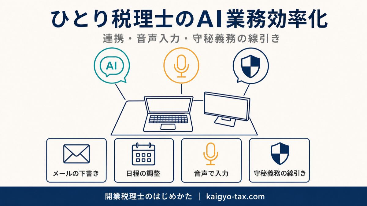 ひとり税理士のAI業務効率化の全体像を示した図解。メールの下書き、日程の調整、音声入力、守秘義務の線引きの4要素を並べている。