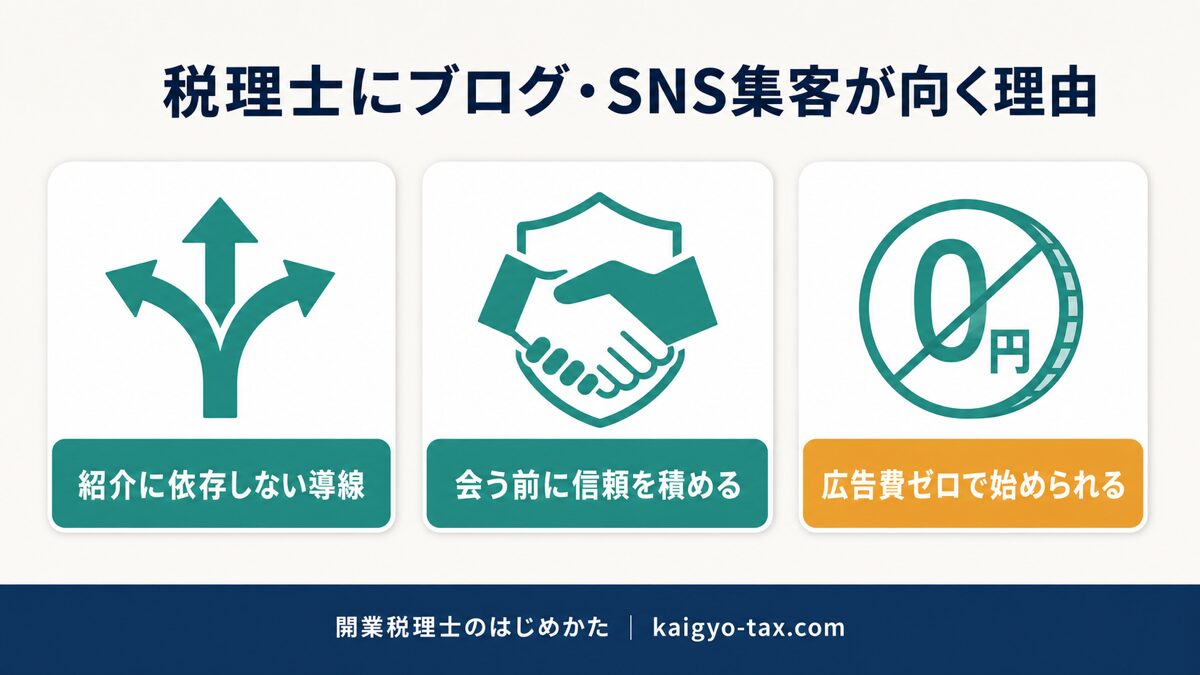 税理士にブログ・SNS集客が向いている3つの理由を示した図