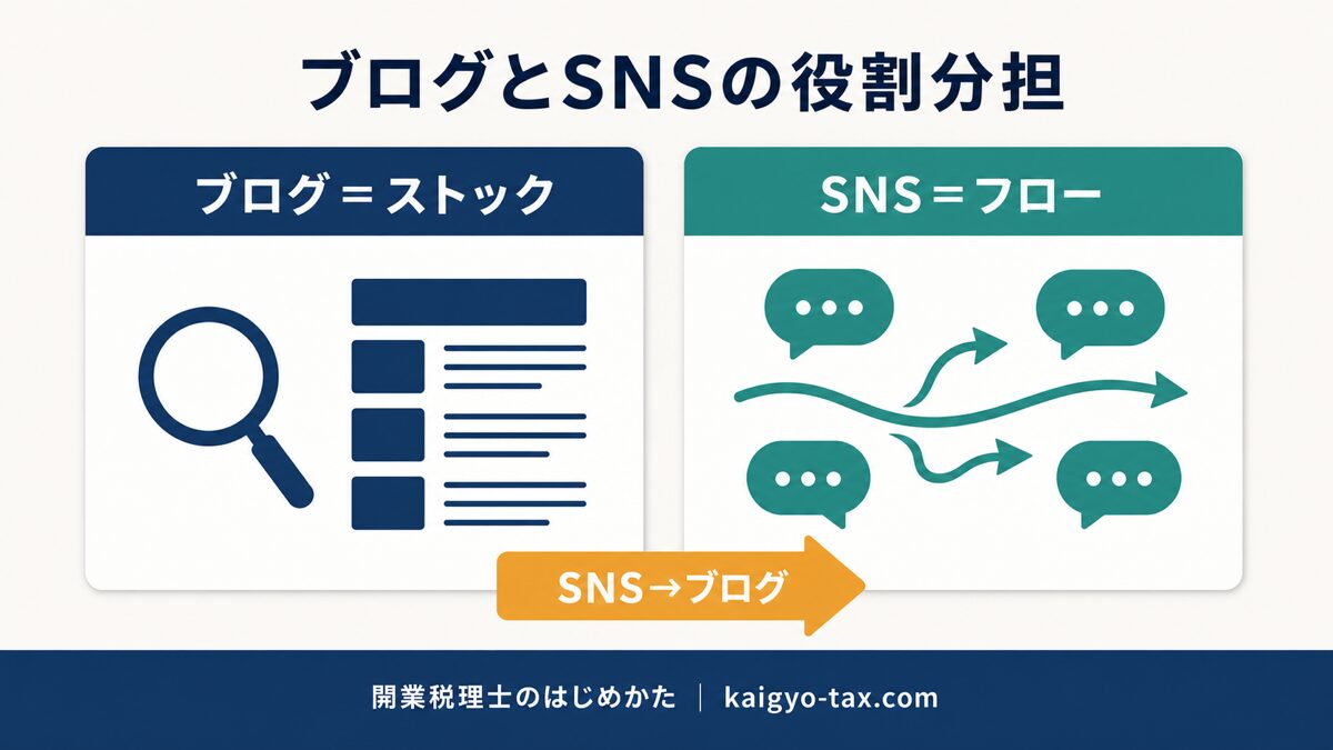 ブログはストック型、SNSはフロー型という役割分担を示した図